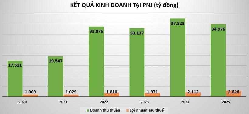 Nhiều doanh nghiệp kinh doanh vàng lớn có doanh thu khủng nhưng lợi nhuận khiêm tốn