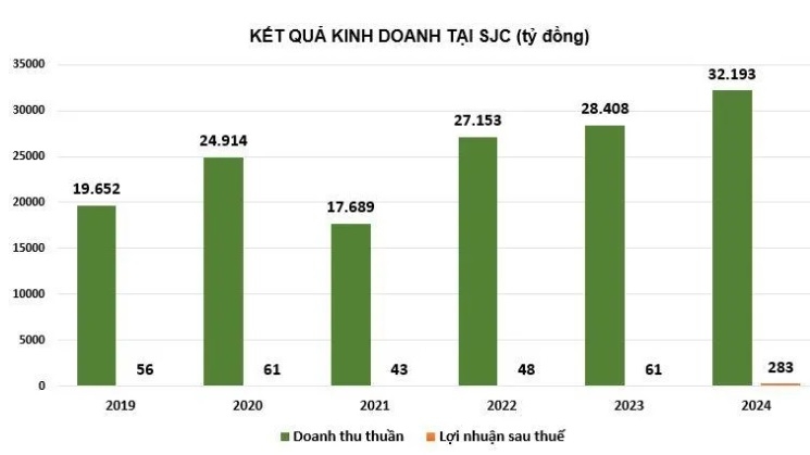 Doanh nghiệp vàng bạc đá quý PNJ, DOJI, SJC: Doanh thu hàng chục nghìn tỷ nhưng lợi nhuận khiêm tốn
