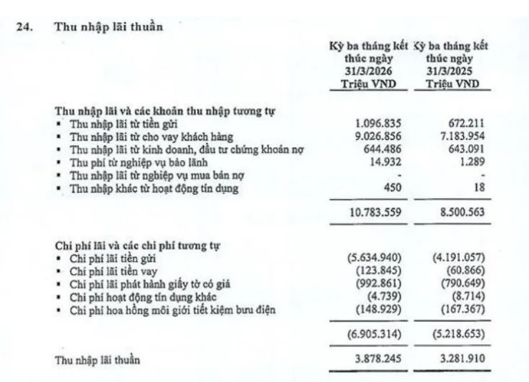 LPBank: Lãi quý I điều chỉnh, nợ xấu duy trì vùng an toàn dưới 1,5%