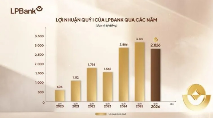 LPBank: Lãi quý I điều chỉnh, nợ xấu duy trì vùng an toàn dưới 1,5%