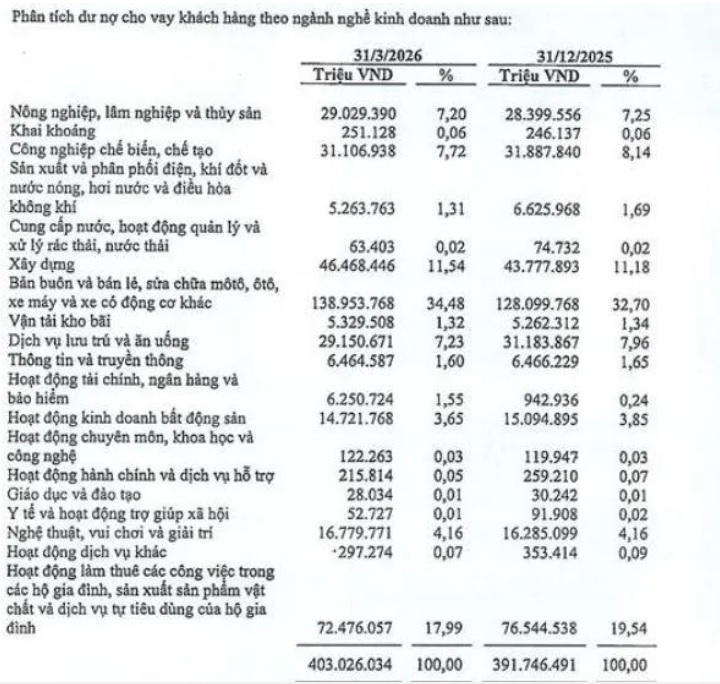 LPBank: Lãi quý I điều chỉnh, nợ xấu duy trì vùng an toàn dưới 1,5%