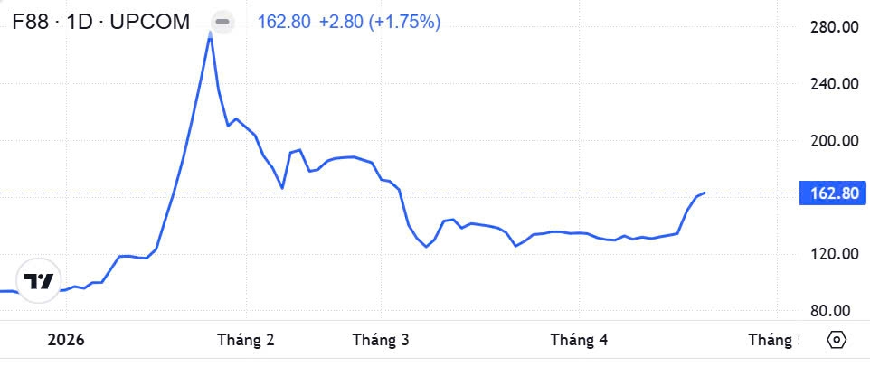 F88 bứt tốc lợi nhuận quý I/2026: Lãi trước thuế 303 tỷ đồng, ROE tiệm cận 38%