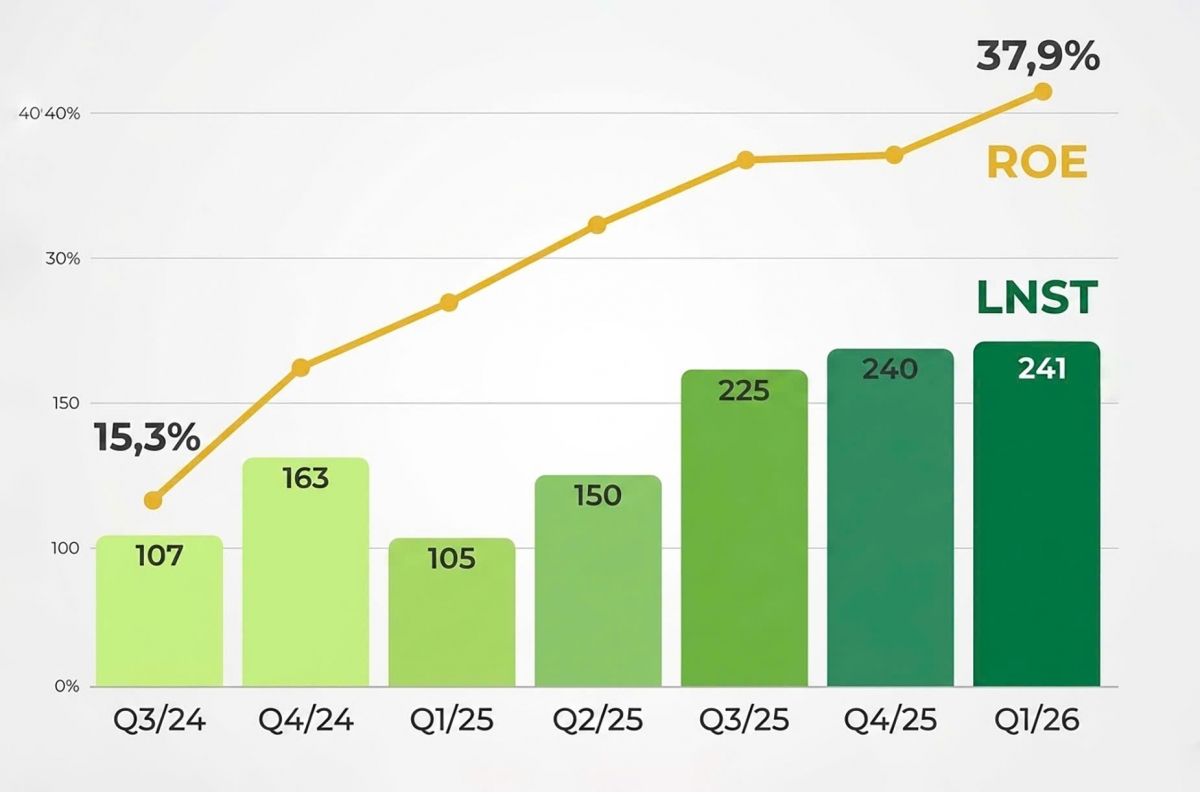 F88 bứt tốc lợi nhuận quý I/2026: Lãi trước thuế 303 tỷ đồng, ROE tiệm cận 38%