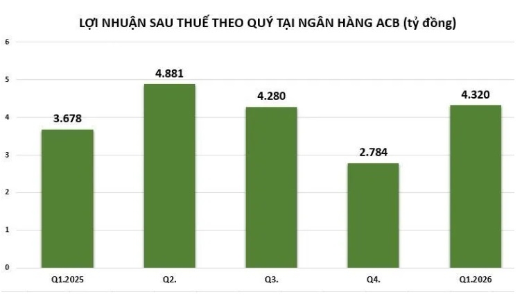 Thu ngoài lãi bứt phá, ACB củng cố nền tảng chất lượng tín dụng