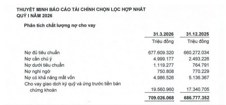 Thu ngoài lãi bứt phá, ACB củng cố nền tảng chất lượng tín dụng