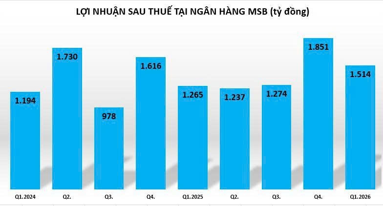 Ngân hàng MSB lãi gần 1.900 tỷ đồng, dự kiến chia cổ phiếu thưởng 20%