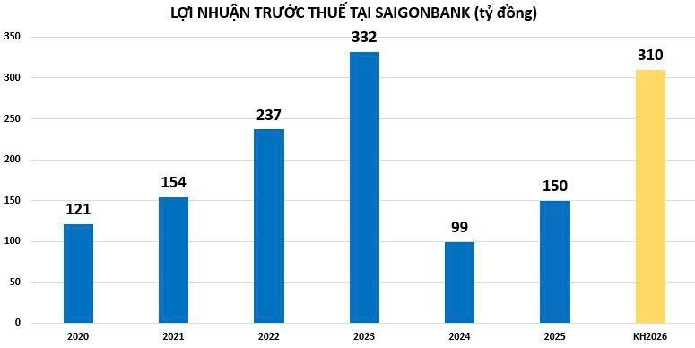 Giảm mạnh chi phí dự phòng, Saigonbank đạt hơn 88 tỷ đồng lợi nhuận trong quý I