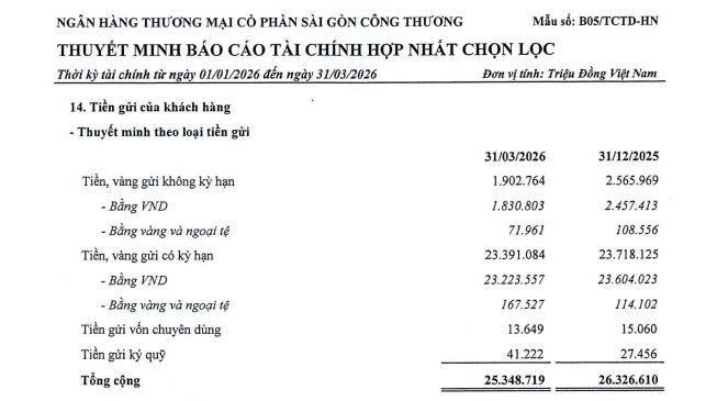 Giảm mạnh chi phí dự phòng, Saigonbank đạt hơn 88 tỷ đồng lợi nhuận trong quý I