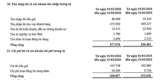 Giảm mạnh chi phí dự phòng, Saigonbank đạt hơn 88 tỷ đồng lợi nhuận trong quý I