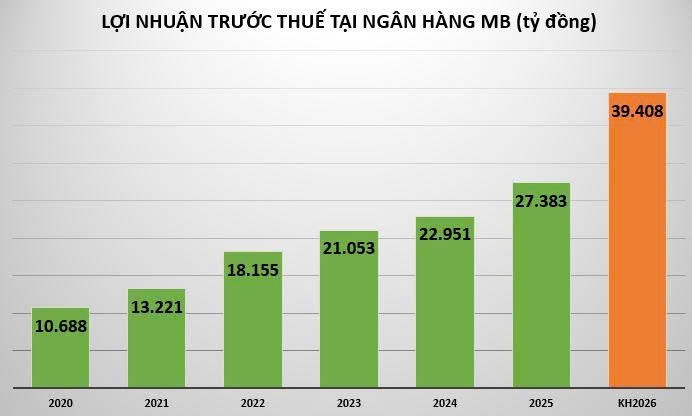 Ngân hàng MB lãi hơn 9.600 ngay trong Quý I/2026