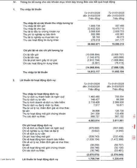 Ngân hàng MB lãi hơn 9.600 ngay trong Quý I/2026