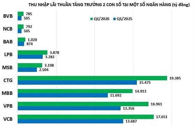 Lợi nhuận ngân hàng quý I/2026 tăng trưởng nhờ lực đẩy từ thu nhập lãi thuần