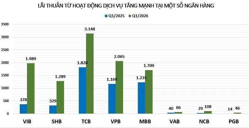 Lợi nhuận ngân hàng quý I/2026 tăng trưởng nhờ lực đẩy từ thu nhập lãi thuần