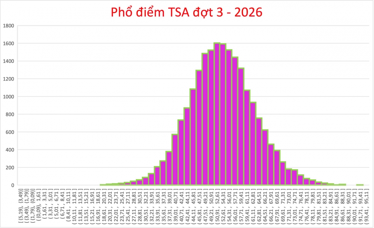 Có 6 thí sinh TSA đợt 3 đạt trên 90 điểm, thí sinh Hải Phòng tiếp tục giành vị trí thủ khoa