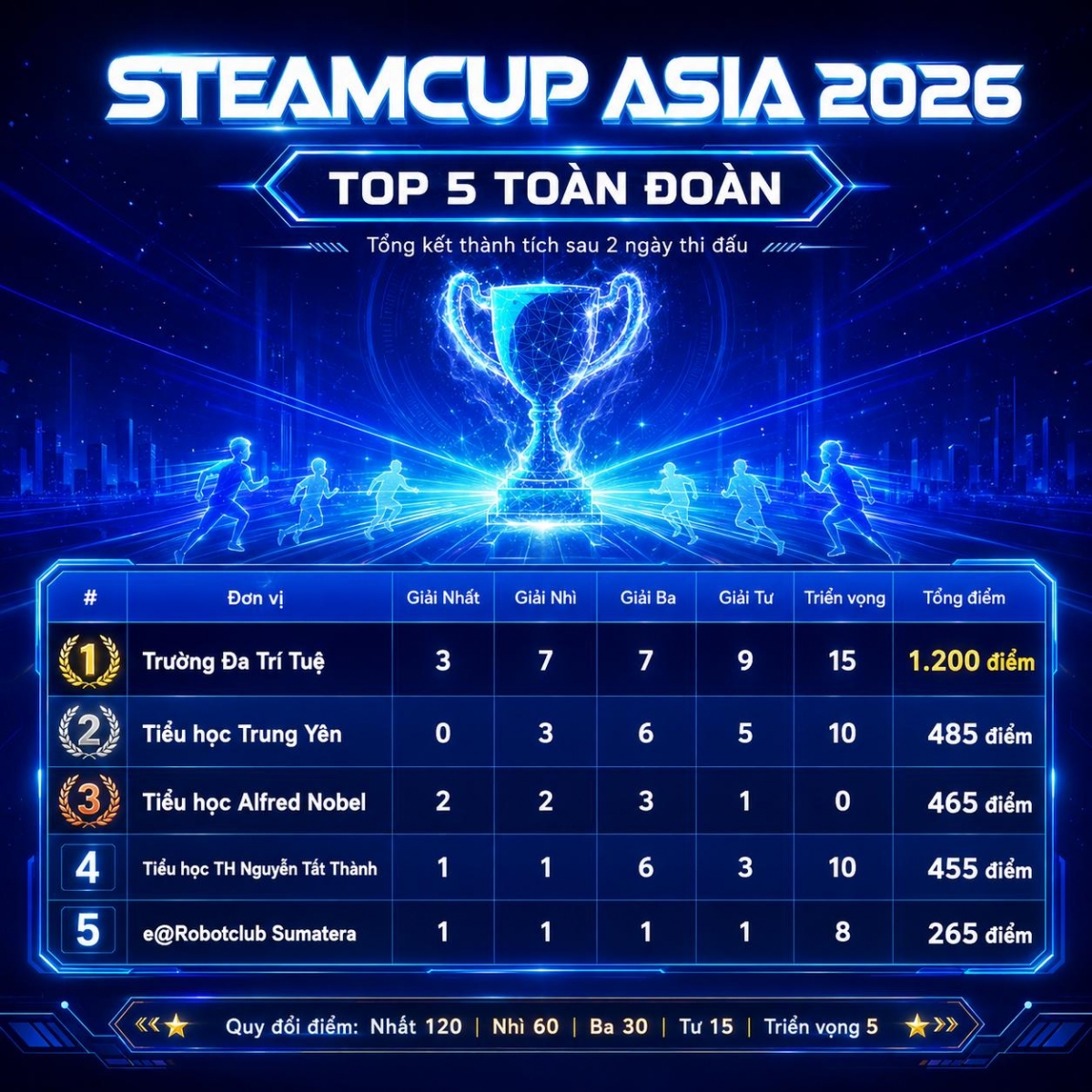 Tinh thần Fair-play xuyên suốt cuộc tranh tài Robotics tại STEAMCUP ASIA 2026
