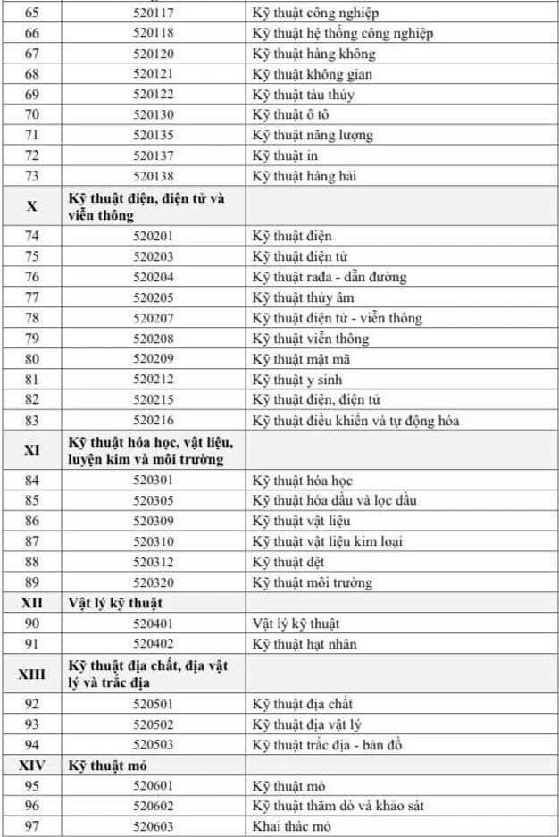 111 ngành khoa học, kỹ thuật, công nghệ được cấp học bổng