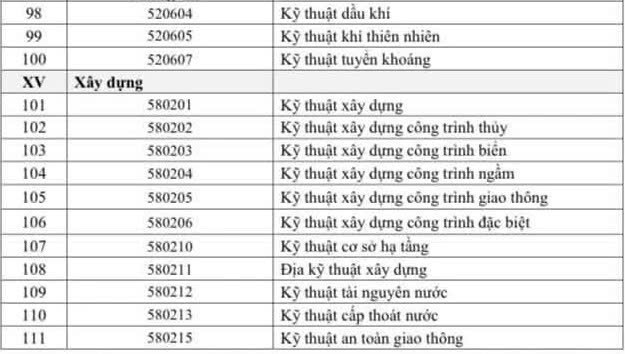 111 ngành khoa học, kỹ thuật, công nghệ được cấp học bổng