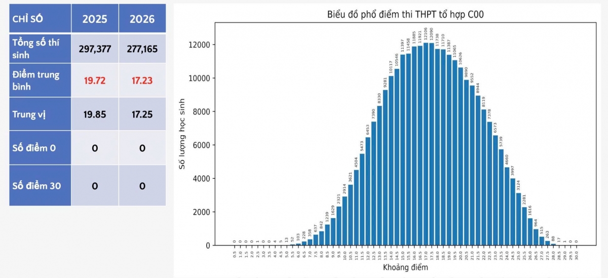 Phổ điểm thi tốt nghiệp THPT 2026 giảm so với năm trước Phổ điểm thi tốt nghiệp THPT 2026 giảm so với năm trước