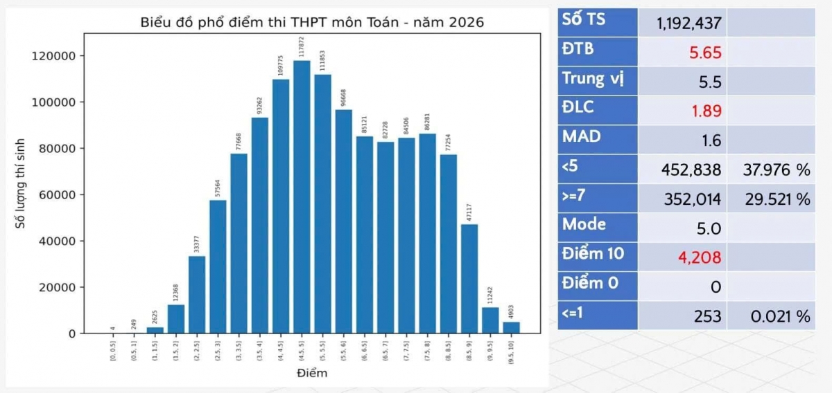 Phổ điểm thi tốt nghiệp THPT 2026 giảm so với năm trước Phổ điểm thi tốt nghiệp THPT 2026 giảm so với năm trước