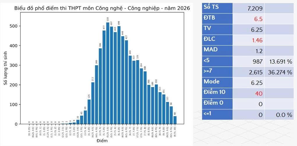 Phổ điểm thi tốt nghiệp THPT 2026 giảm so với năm trước Phổ điểm thi tốt nghiệp THPT 2026 giảm so với năm trước