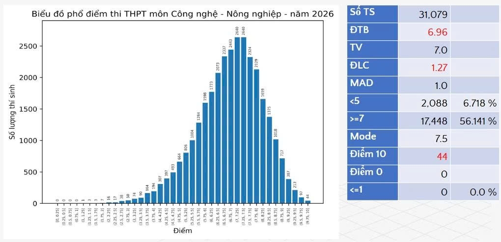 Phổ điểm thi tốt nghiệp THPT 2026 giảm so với năm trước Phổ điểm thi tốt nghiệp THPT 2026 giảm so với năm trước