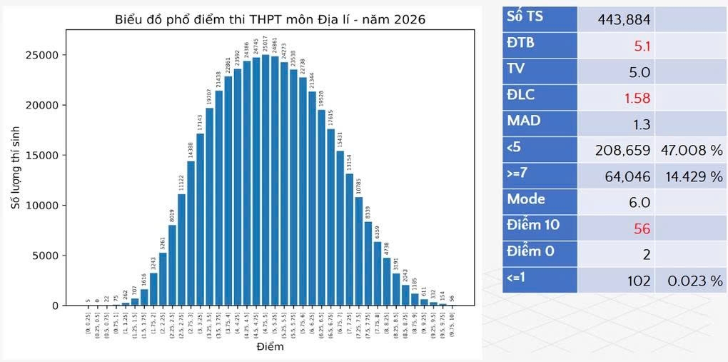 Phổ điểm thi tốt nghiệp THPT 2026 giảm so với năm trước Phổ điểm thi tốt nghiệp THPT 2026 giảm so với năm trước