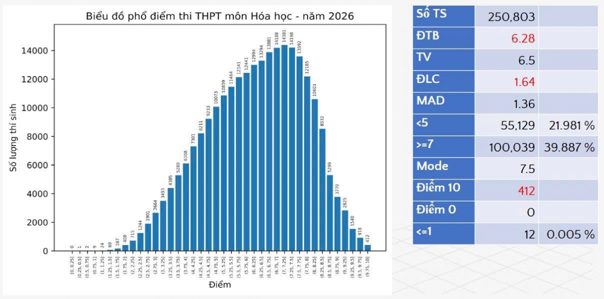 Phổ điểm thi tốt nghiệp THPT 2026 giảm so với năm trước Phổ điểm thi tốt nghiệp THPT 2026 giảm so với năm trước