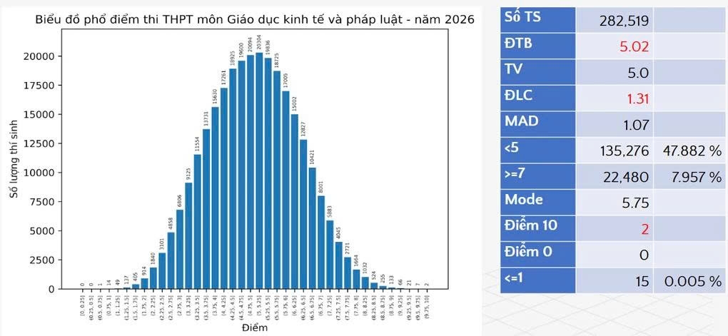 Phổ điểm thi tốt nghiệp THPT 2026 giảm so với năm trước Phổ điểm thi tốt nghiệp THPT 2026 giảm so với năm trước
