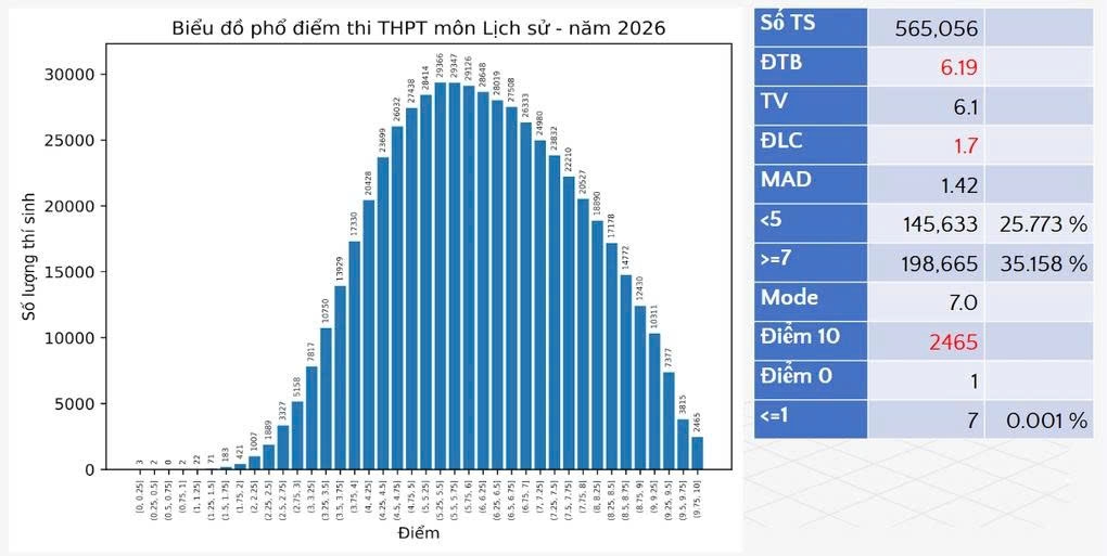 Phổ điểm thi tốt nghiệp THPT 2026 giảm so với năm trước Phổ điểm thi tốt nghiệp THPT 2026 giảm so với năm trước