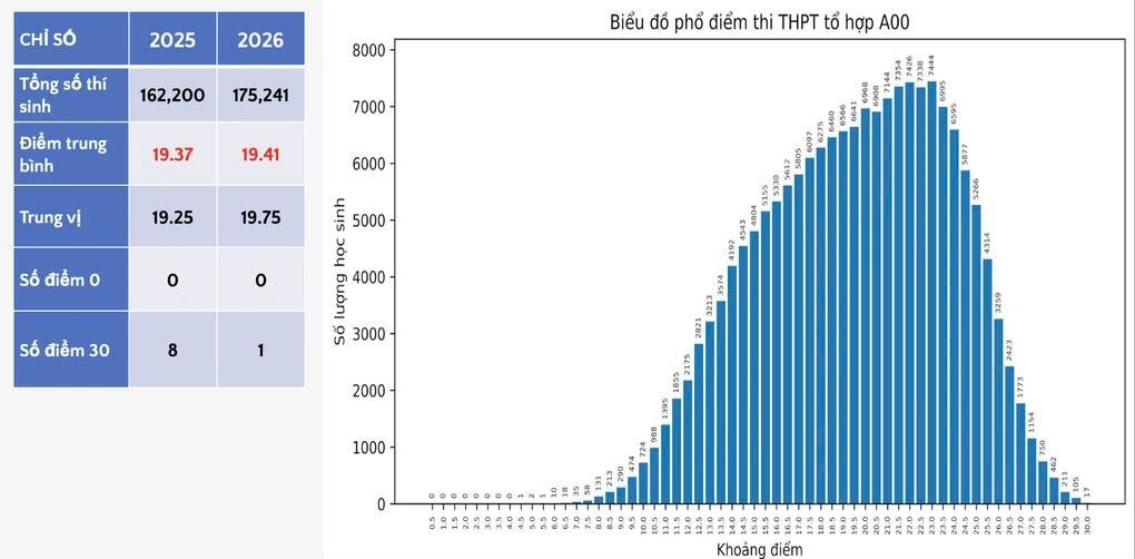 Phổ điểm thi tốt nghiệp THPT 2026 giảm so với năm trước Phổ điểm thi tốt nghiệp THPT 2026 giảm so với năm trước