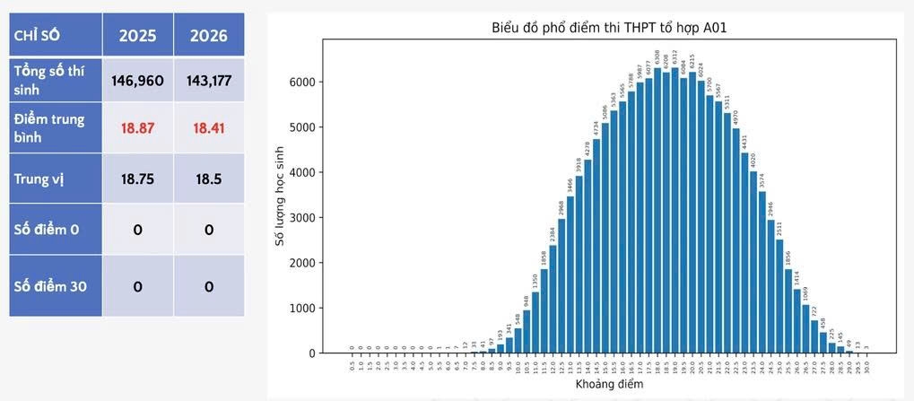 Phổ điểm thi tốt nghiệp THPT 2026 giảm so với năm trước Phổ điểm thi tốt nghiệp THPT 2026 giảm so với năm trước
