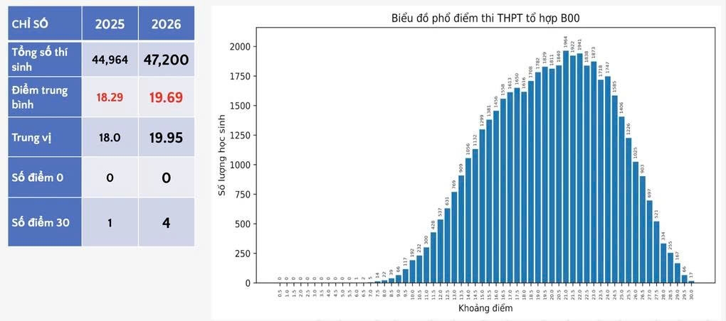 Phổ điểm thi tốt nghiệp THPT 2026 giảm so với năm trước Phổ điểm thi tốt nghiệp THPT 2026 giảm so với năm trước