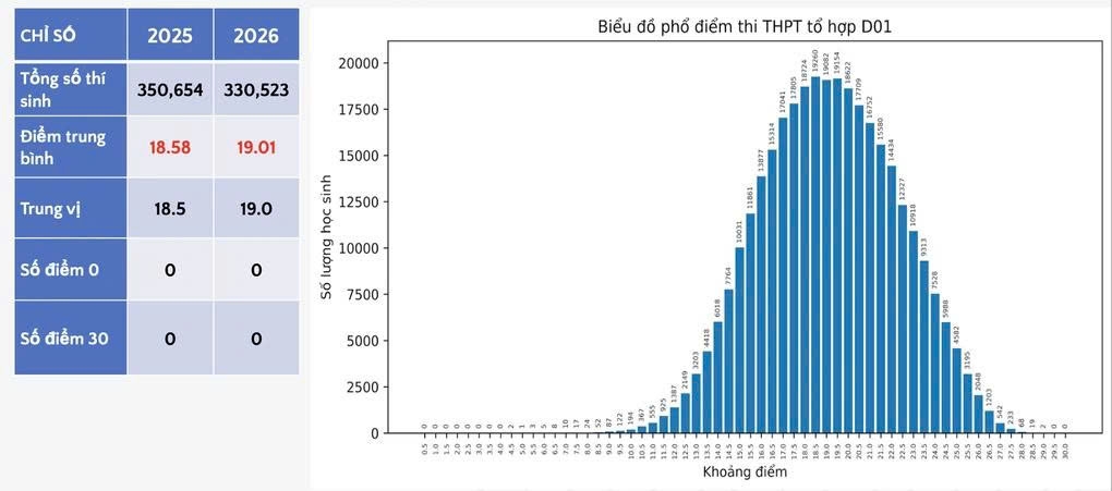 Phổ điểm thi tốt nghiệp THPT 2026 giảm so với năm trước Phổ điểm thi tốt nghiệp THPT 2026 giảm so với năm trước