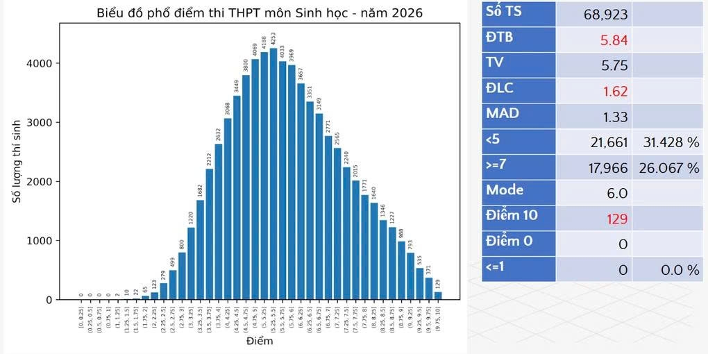 Phổ điểm thi tốt nghiệp THPT 2026 giảm so với năm trước Phổ điểm thi tốt nghiệp THPT 2026 giảm so với năm trước