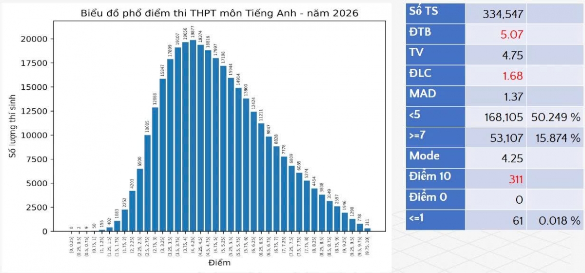 Phổ điểm thi tốt nghiệp THPT 2026 giảm so với năm trước Phổ điểm thi tốt nghiệp THPT 2026 giảm so với năm trước