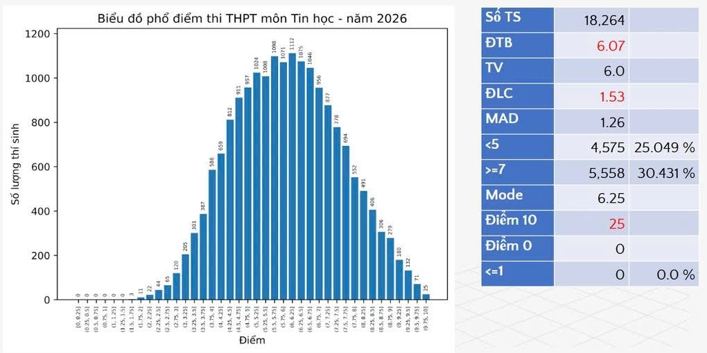 Phổ điểm thi tốt nghiệp THPT 2026 giảm so với năm trước Phổ điểm thi tốt nghiệp THPT 2026 giảm so với năm trước