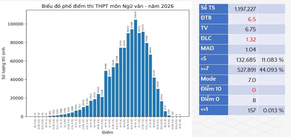Phổ điểm thi tốt nghiệp THPT 2026 giảm so với năm trước Phổ điểm thi tốt nghiệp THPT 2026 giảm so với năm trước
