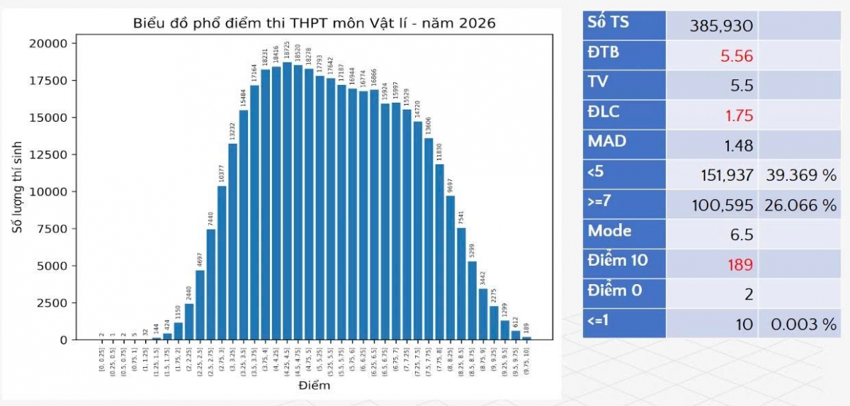 Phổ điểm thi tốt nghiệp THPT 2026 giảm so với năm trước Phổ điểm thi tốt nghiệp THPT 2026 giảm so với năm trước