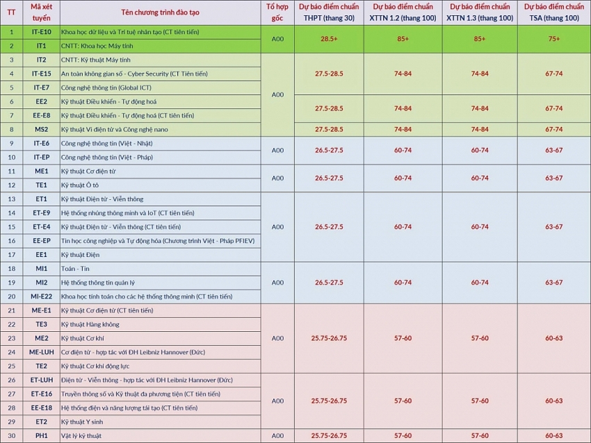 Đại học Bách khoa Hà Nội công bố điểm chuẩn dự kiến 2026: Cao nhất 28,5 điểm, không ngành nào dưới 20
