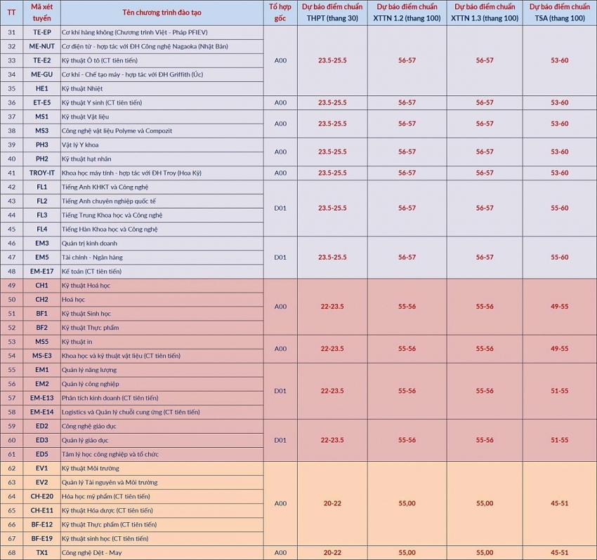Đại học Bách khoa Hà Nội công bố điểm chuẩn dự kiến 2026: Cao nhất 28,5 điểm, không ngành nào dưới 20