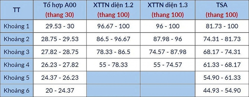 Đại học Bách khoa Hà Nội công bố điểm chuẩn dự kiến 2026: Cao nhất 28,5 điểm, không ngành nào dưới 20