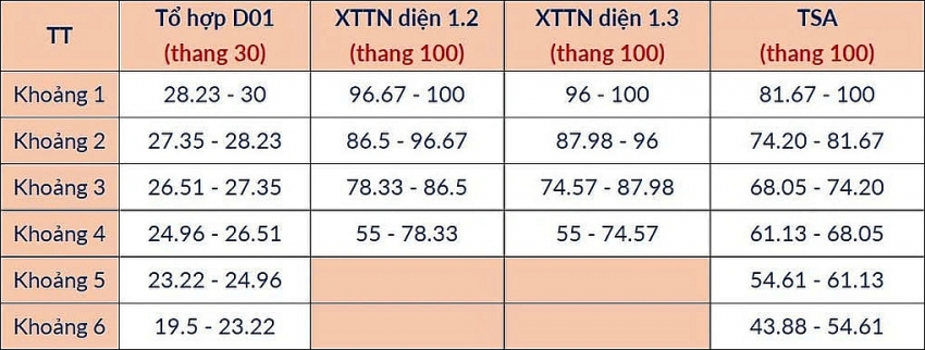 Đại học Bách khoa Hà Nội công bố điểm chuẩn dự kiến 2026: Cao nhất 28,5 điểm, không ngành nào dưới 20