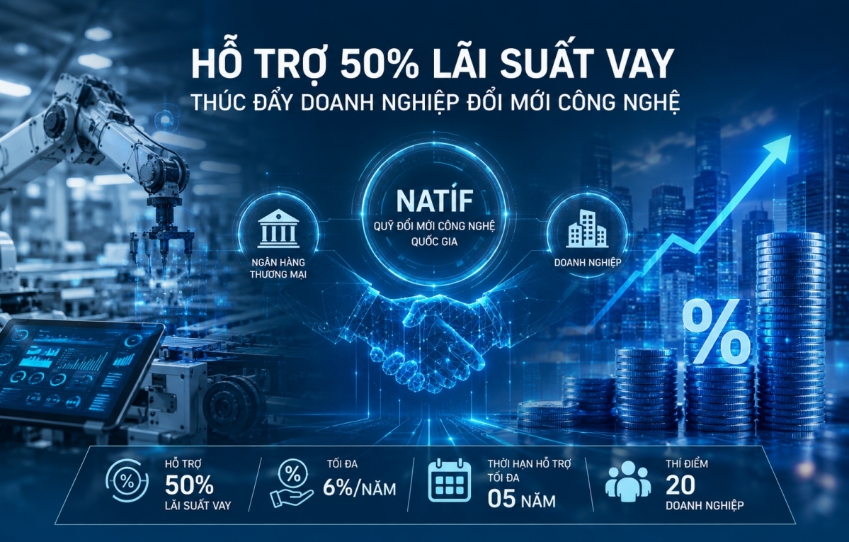 Đề xuất hỗ trợ 50% lãi suất vay, thí điểm 20 doanh nghiệp đổi mới công nghệ