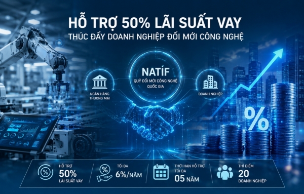 Đề xuất hỗ trợ 50% lãi suất vay, thí điểm 20 doanh nghiệp đổi mới công nghệ