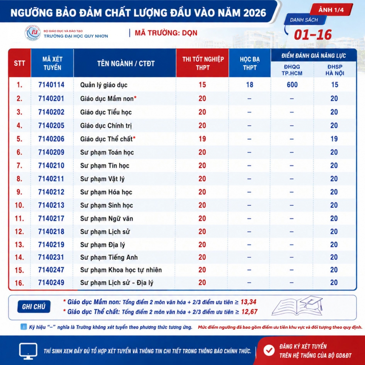 Trường Đại học Quy Nhơn công bố điểm sàn từ 15 đến 20