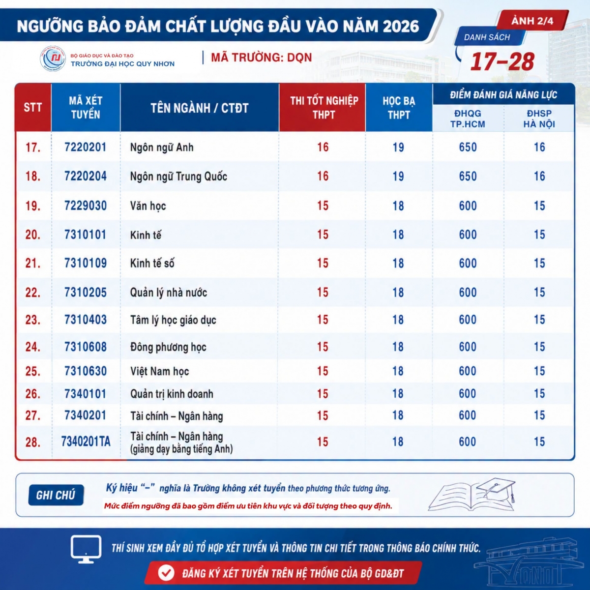 Trường Đại học Quy Nhơn công bố điểm sàn từ 15 đến 20
