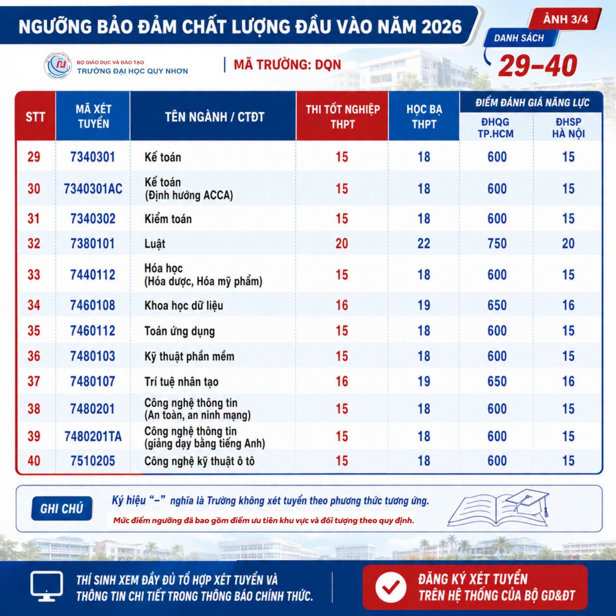 Trường Đại học Quy Nhơn công bố điểm sàn từ 15 đến 20