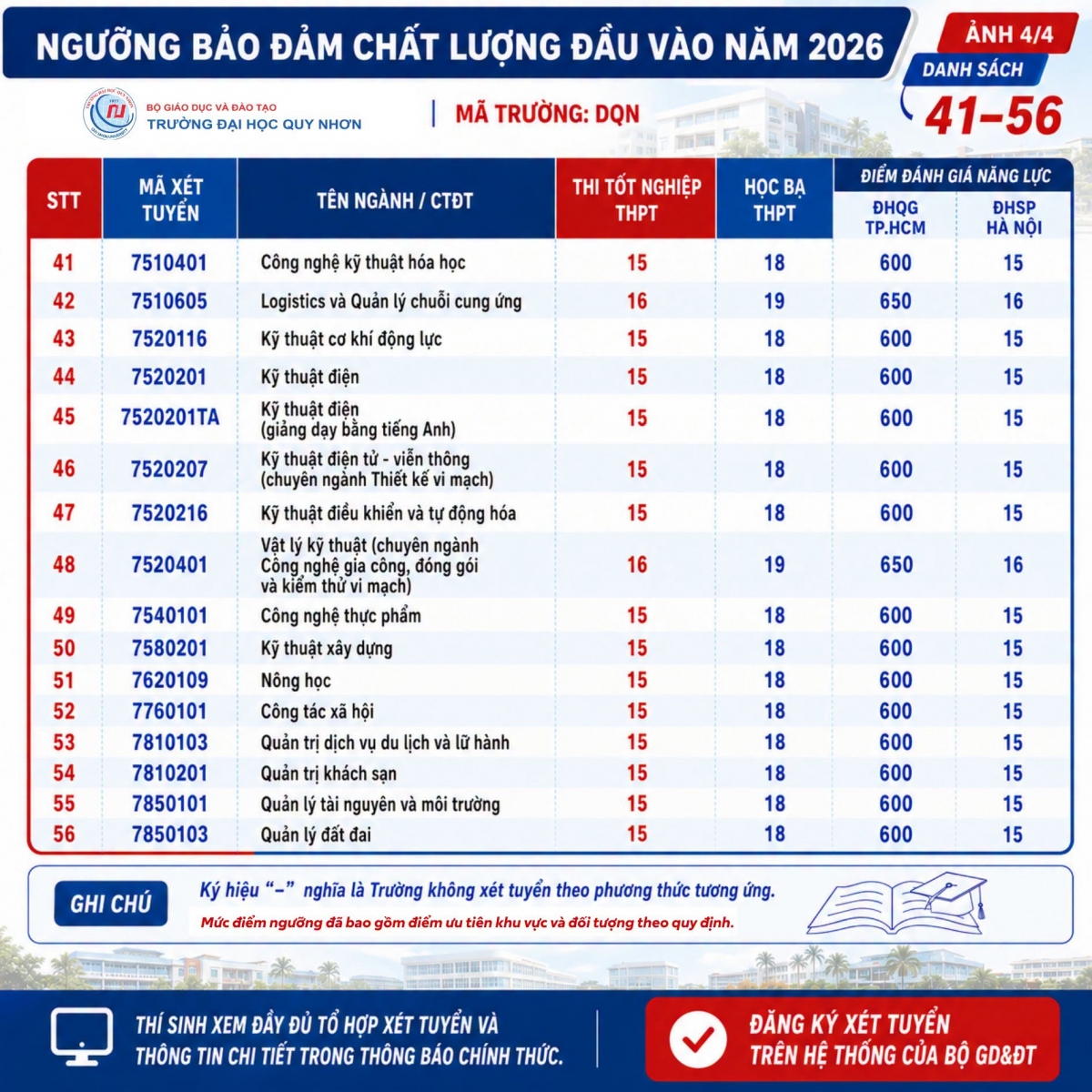 Trường Đại học Quy Nhơn công bố điểm sàn từ 15 đến 20
