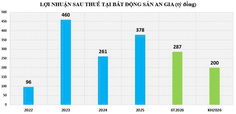 Bất động sản An Gia giữ đà tăng lợi nhuận, mở rộng tài sản