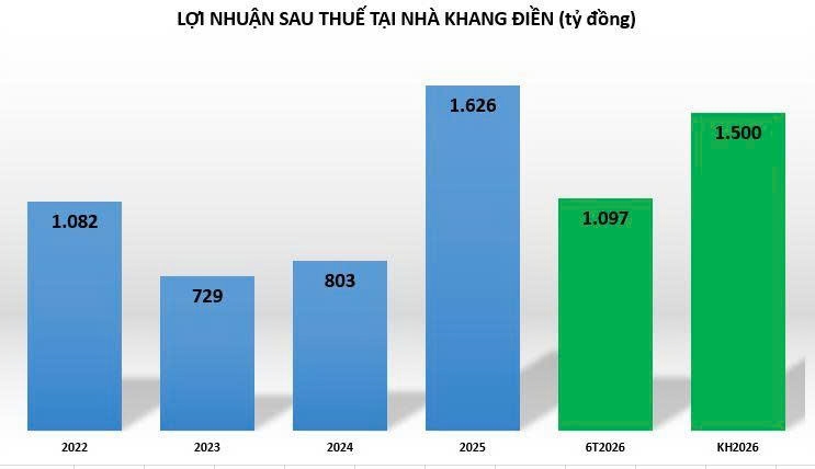 Nhà Khang Điền tăng thêm hơn 6.000 tỷ đồng hàng tồn kho sau nửa năm